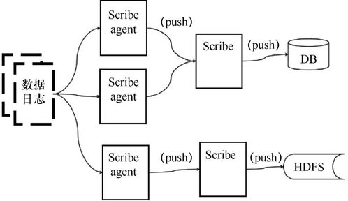 大數(shù)據(jù)采集工具及數(shù)據(jù)處理與存儲支持服務概覽