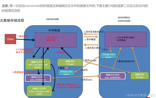 HDFS大規(guī)模數(shù)據(jù)存儲底層原理詳解 第31天 - 數(shù)據(jù)處理和存儲支持服務